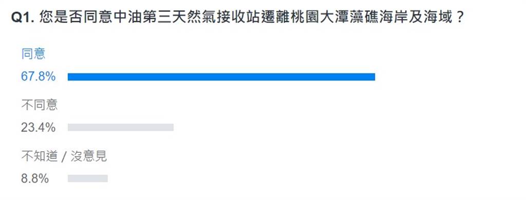 網友投票結果。(圖 翻攝自YAHOO)