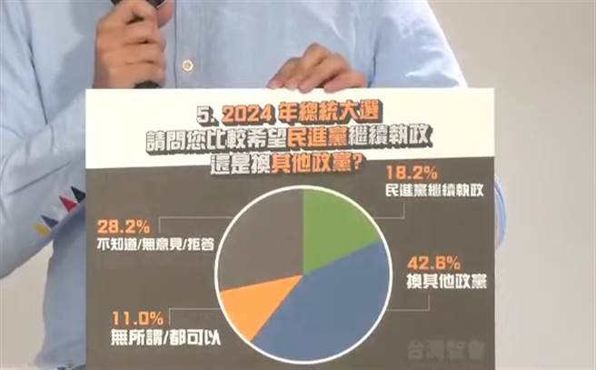 台湾智会民调显示，有18.2%民眾希望2024民进党继续执政、42.6%认为应换其他政党。（图／中时新闻网直播画面）