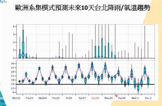 歐洲模式模擬，冷空氣下周二、下周三(30日至12月1日)南下，有機會達到強烈大陸冷氣團標準，台北下探12度以下。(圖截自 賈新興YouTube)