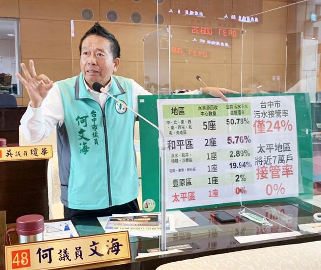 市议员何文海质询说，截至今年6月底，台中市公共污水下水道普及率仅有23.44％，是六都中倒数第二名。（陈世宗摄）