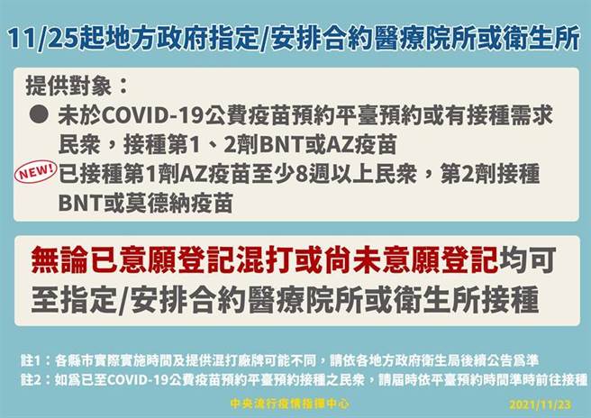 地方政府自11月25日起，可指定/安排合约医疗院所或卫生所，提供已接种第一剂AZ疫苗至少8周以上之民眾，第二剂接种BNT或莫德纳疫苗。图／中央流行疫情指挥中心
