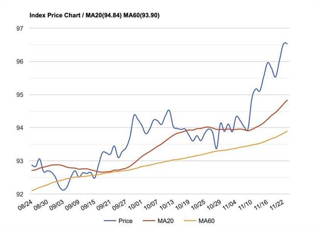 美元指数再衝刺至96.53，铺陈美元持续走升的大道。（图／STOCKQ）
