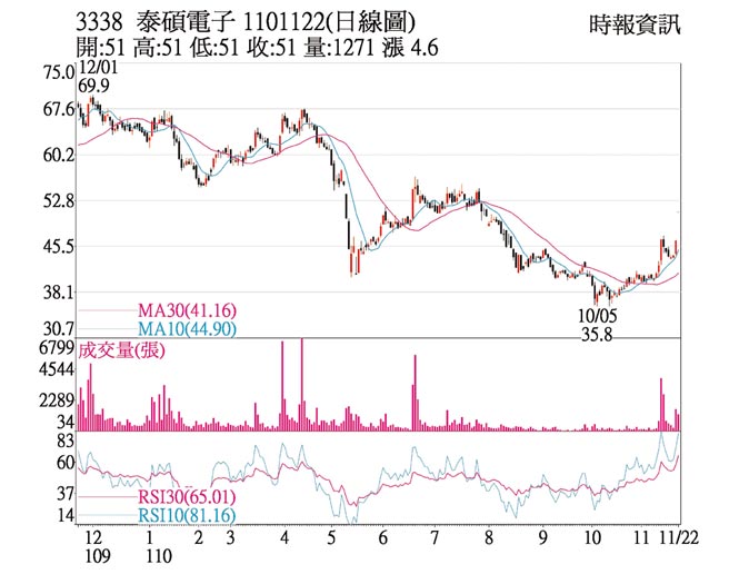 3338 泰硕电子 1101122(日线图)