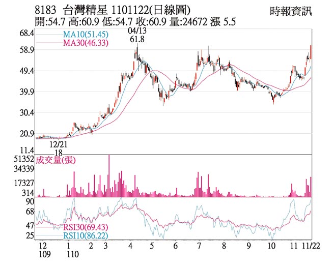 8183 台灣精星 1101122(日線圖)