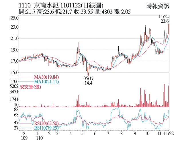 1110 东南水泥 1101122(日线图)