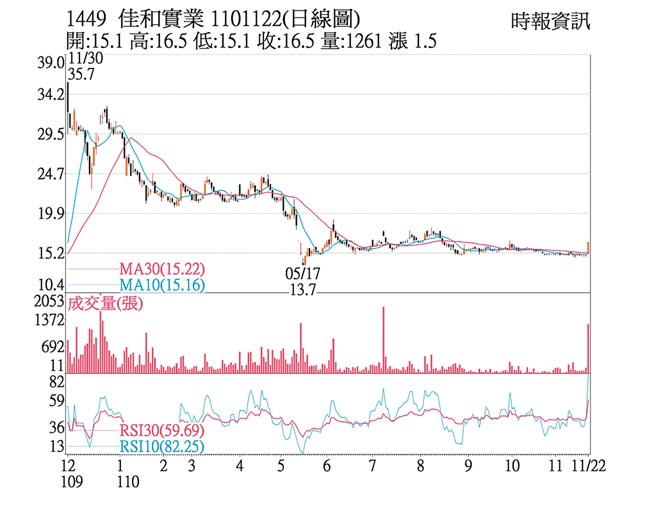 1449 佳和實業 1101122(日線圖)
