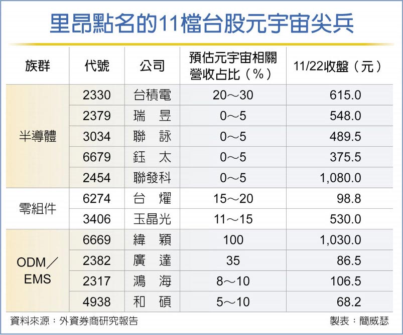 里昂點名的11檔台股元宇宙尖兵