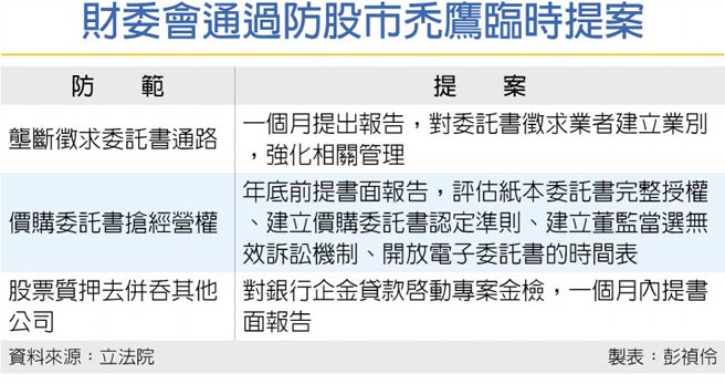财委会通过防股市秃鹰临时提案