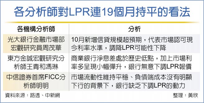 各分析师对LPR连19个月持平的看法