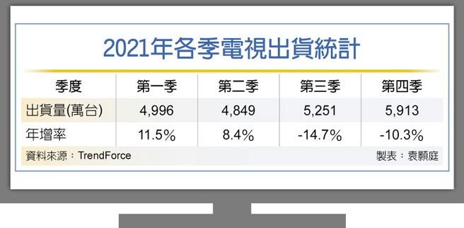 2021年各季电视出货统计