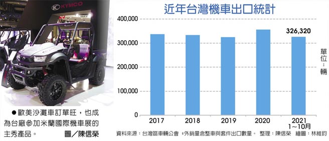 　近年台湾机车出口统计
　●欧美沙滩车订单旺，也成为台厂参加米兰国际机车展的主秀产品。图／陈信荣