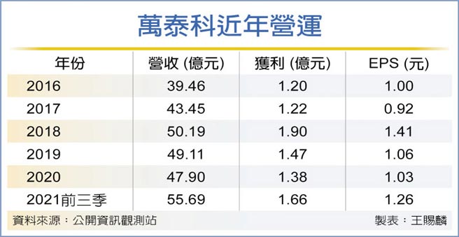 万泰科近年营运