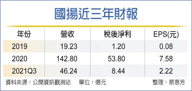 国扬近三年财报