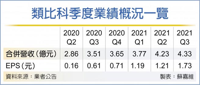 类比科季度业绩概况一览