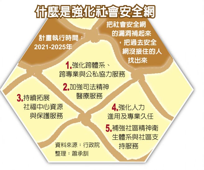 什麼是強化社會安全網