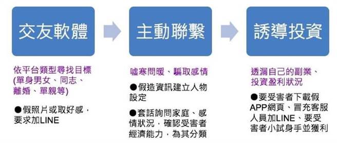 （高齡者愛情詐騙手法流程圖。圖/評議中心提供）