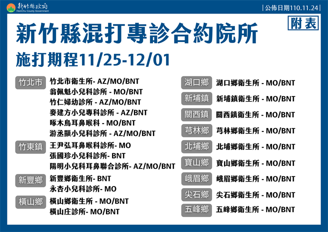 「COVID-19公費疫苗預約平台」第15期將於11月25日到12月1日開打，此波開放混打，新竹縣民可透過平台或門診預約。（新竹縣政府提供）