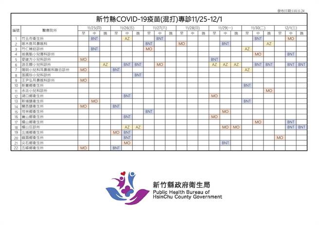 「COVID-19公費疫苗預約平台」第15期將於11月25日到12月1日開打，此波開放混打，新竹縣民可透過平台或門診預約。（新竹縣政府提供）