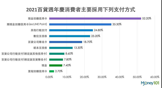 （2021百貨週年慶消費者主要支付方式。圖／Money101提供）