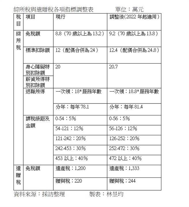 （各免税额调整一览表。图／林昱均）
