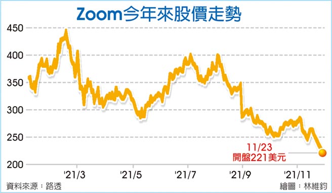 Zoom今年來股價走勢