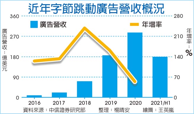 近年字节跳动广告营收概况