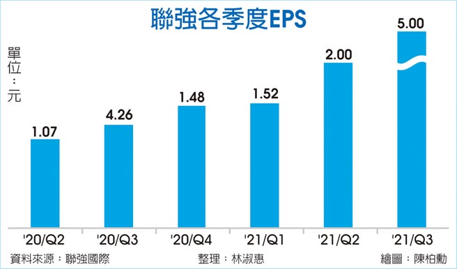 联强各季度EPS