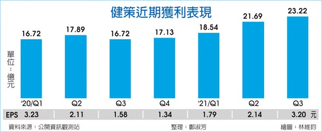 健策近期获利表现