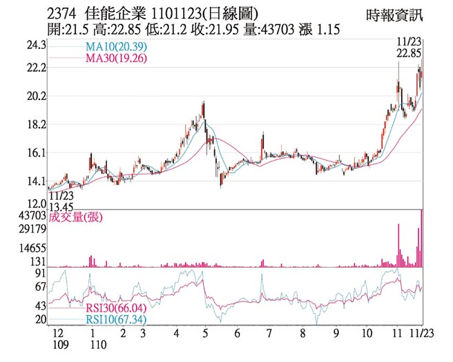 2374 佳能企业 1101123(日线图)