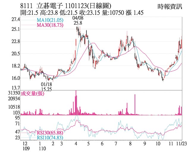8111 立碁電子 1101123(日線圖)