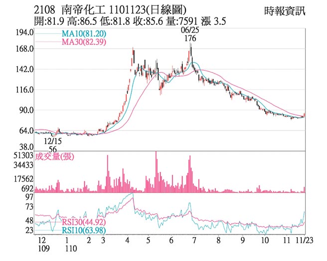 2108 南帝化工 1101123(日线图)
