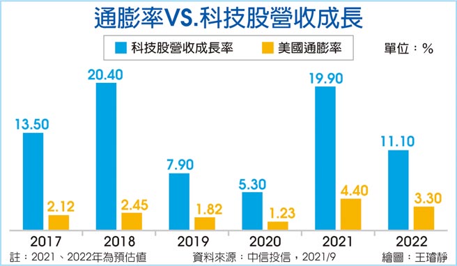 通膨率vs.科技股營收成長