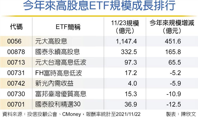 今年來高股息ETF規模成長排行