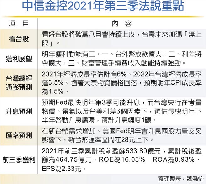 中信金控2021年第三季法说重点