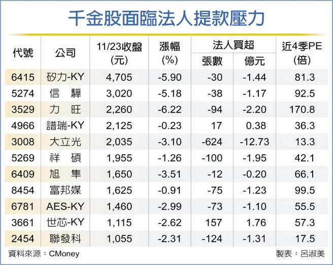 千金股面临法人提款压力