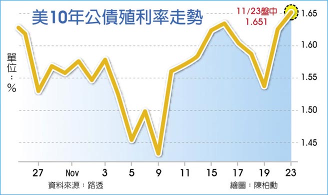 美10年公债殖利率走势