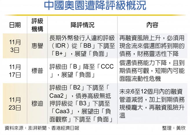 中国奥园遭降评级概况