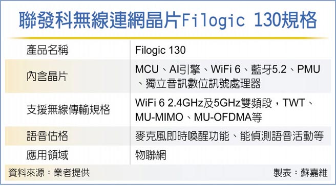 聯發科新晶片放眼iot大單 產業 科技 工商時報