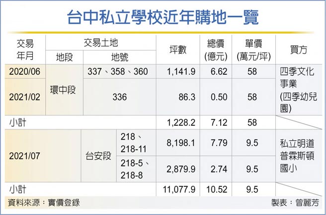 台中私立学校近年购地一览