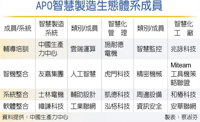 APO智慧制造生态体系成员