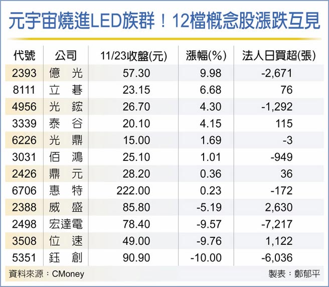 Led抢搭元宇宙概念股点火 生活新闻