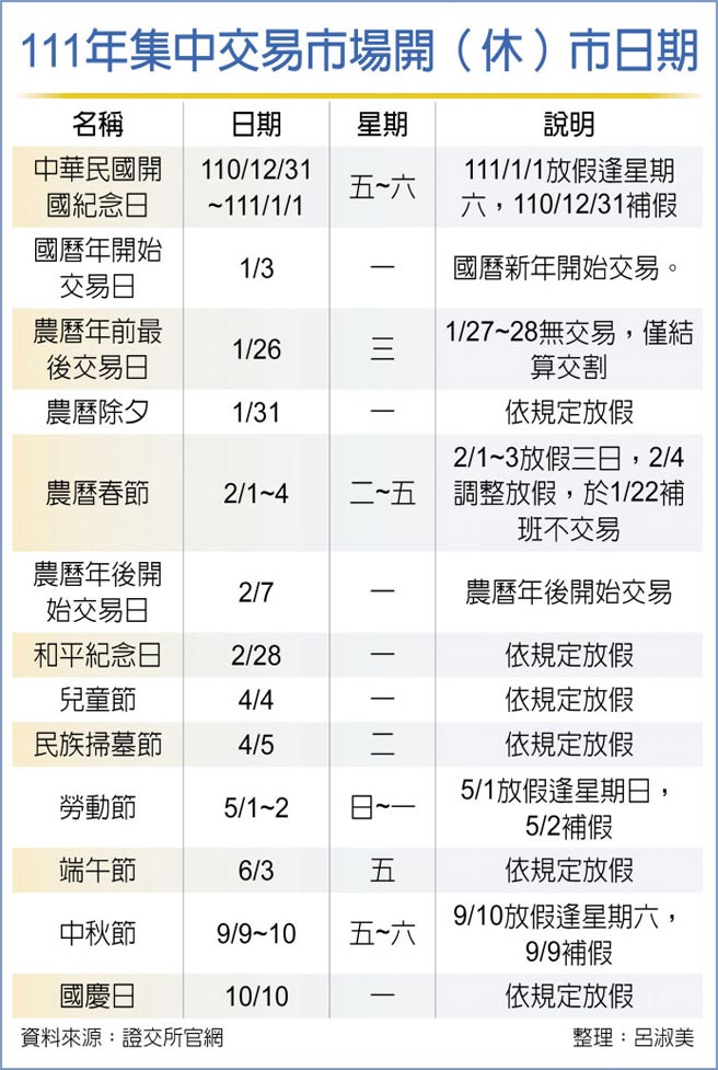 111年集中交易市场开（休）市日期