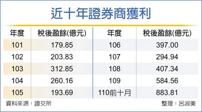 近十年证券商获利