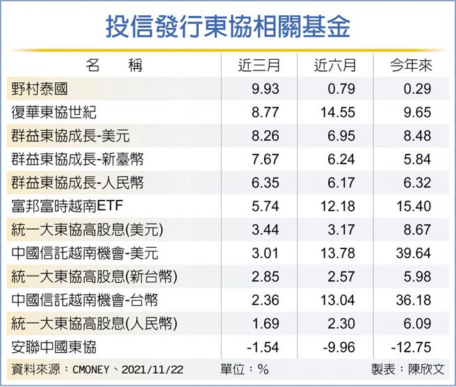 投信发行东协相关基金
