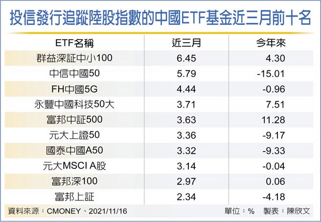 投信发行追踪陆股指数的中国ETF基金近三月前十名