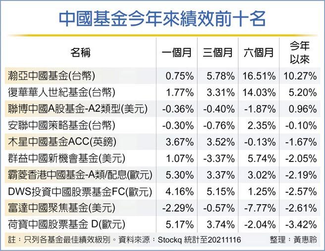中國基金今年來績效前十名