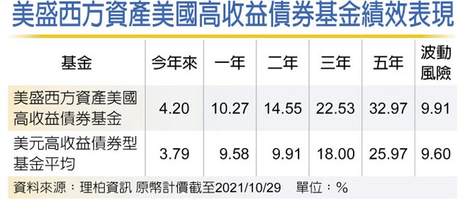 美盛西方资产美国高收益债券基金绩效表现