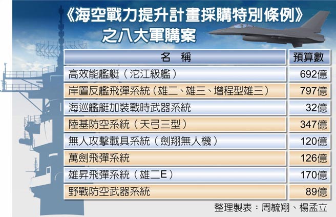 《海空战力提升计画採购特别条例》之八大军购案