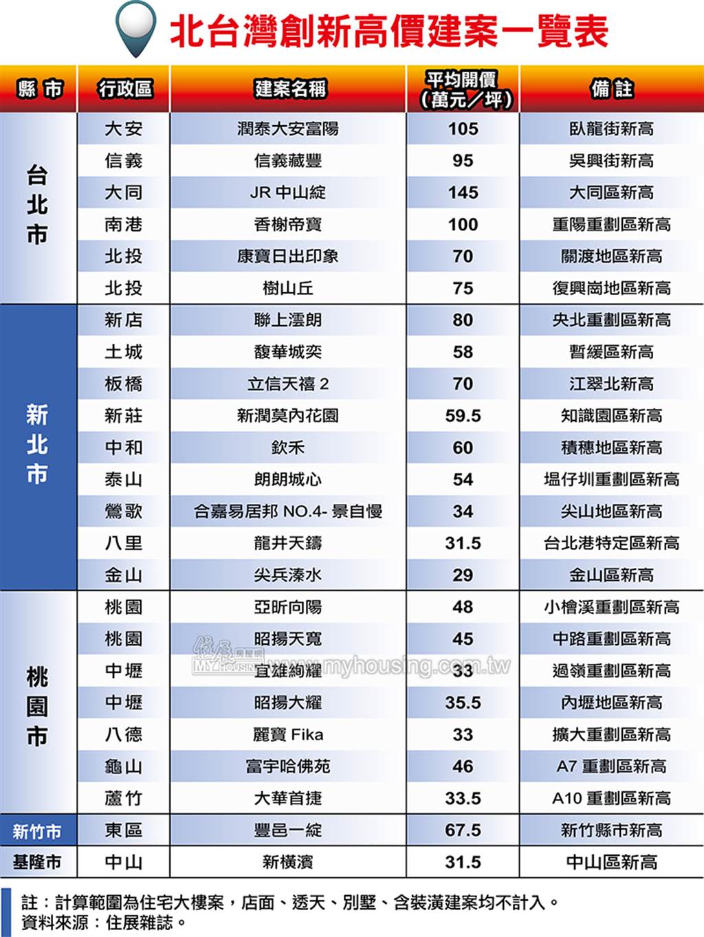 北台灣創新高價建案一覽表