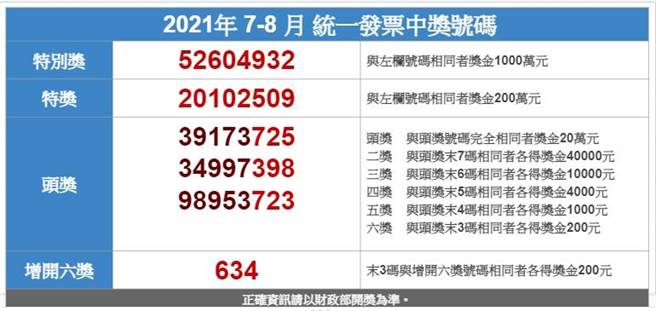 110年7-8月统一发票中奖奖号